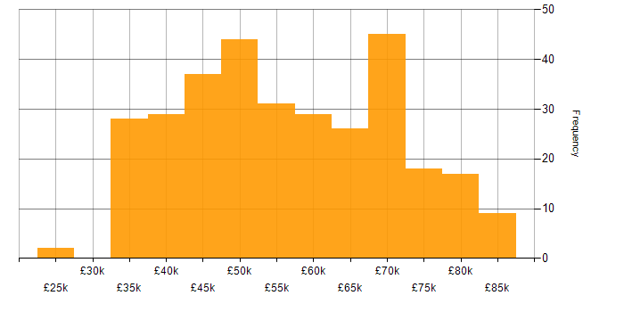 Salary histogram for Embedded Engineer in the South East