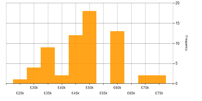Salary histogram for Embedded Firmware in the South East