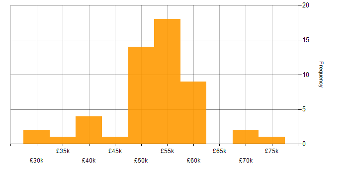 Salary histogram for EMC in the South East