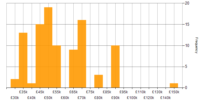 Salary histogram for Enterprise Software in the South East