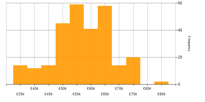 Salary histogram for Entity Framework in the South East
