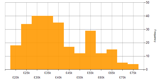 Salary histogram for Entra ID in the South East