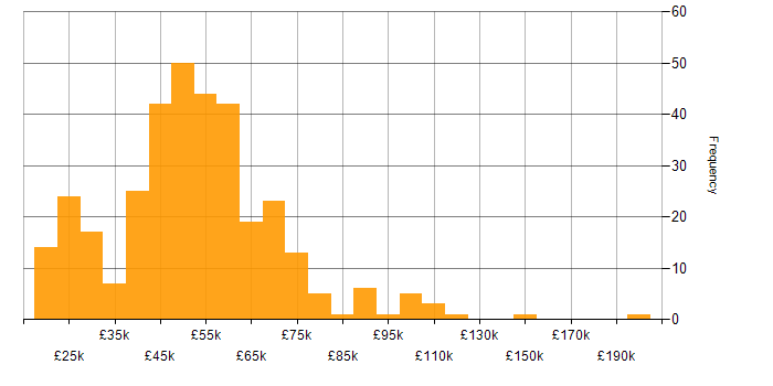 Salary histogram for ERP in the South East