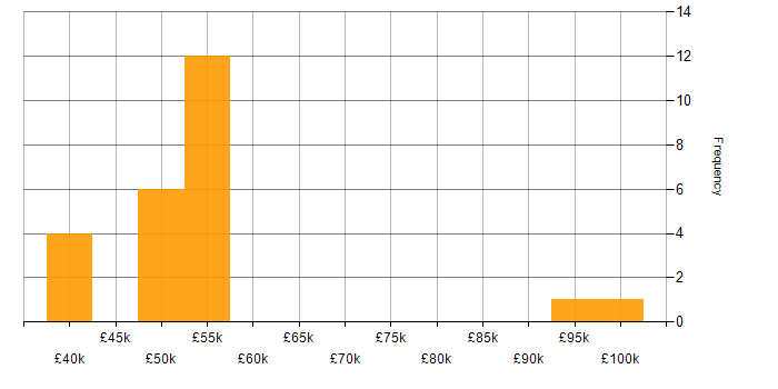 Salary histogram for Extreme Networks in the South East