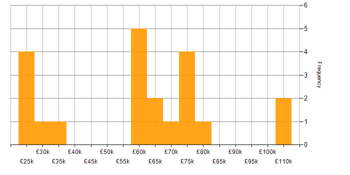 Salary histogram for Financial Institution in the South East