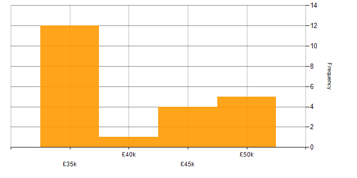 Salary histogram for Fire and Rescue in the South East