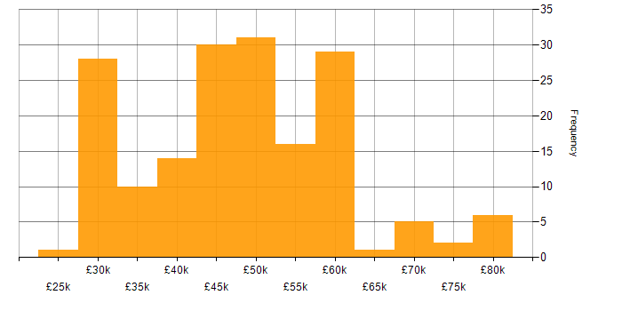 Salary histogram for Firmware in the South East
