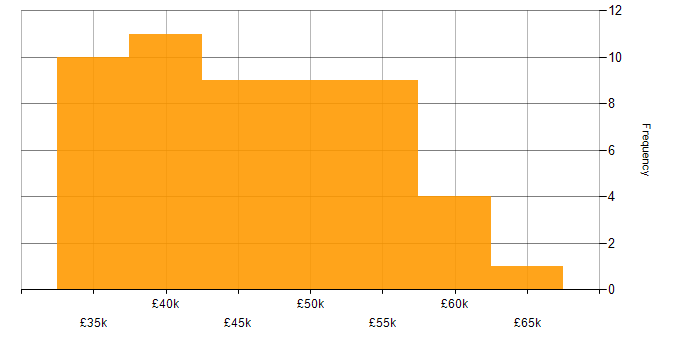 Salary histogram for FortiGate in the South East