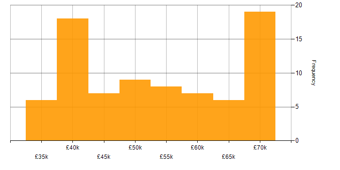 Salary histogram for Fortran in the South East