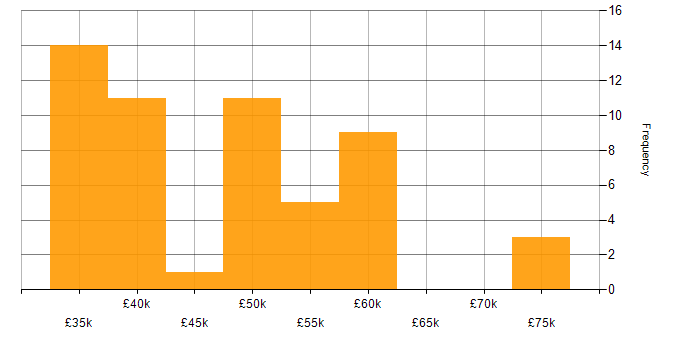 Salary histogram for FPGA in the South East