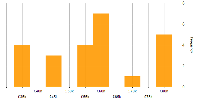 Salary histogram for Full Stack Software Engineer in the South East