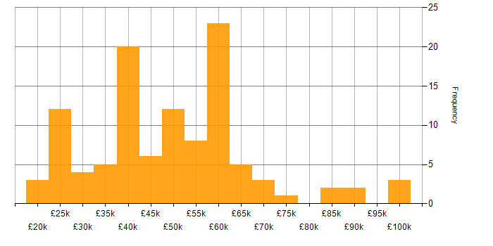 Salary histogram for Games in the South East