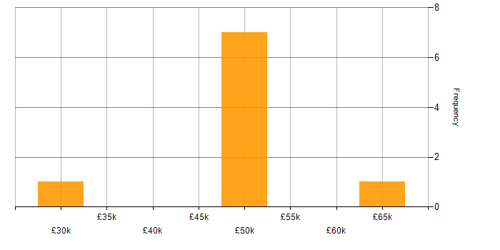 Salary histogram for Games Developer in the South East