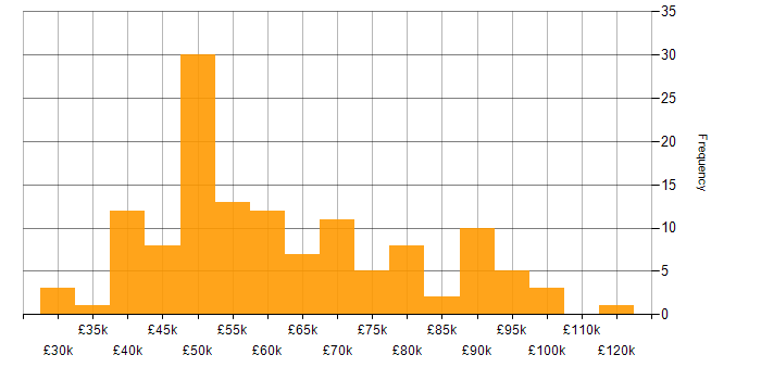 Salary histogram for GCP in the South East