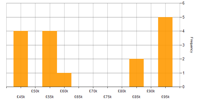 Salary histogram for Geospatial Data in the South East