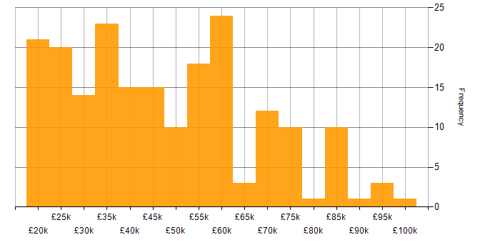 Salary histogram for Google in the South East