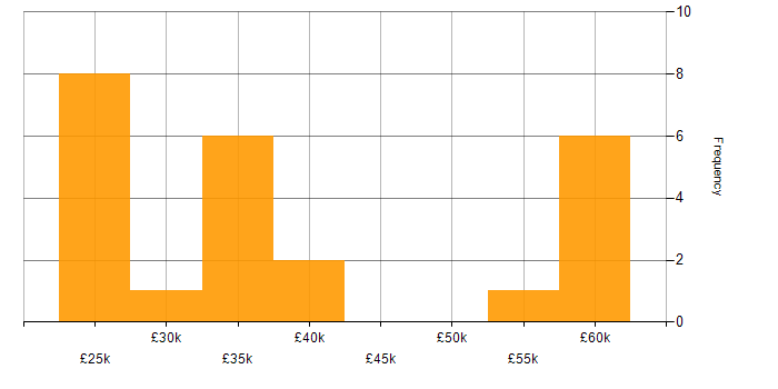 Salary histogram for Google Analytics in the South East
