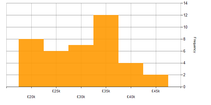 Salary histogram for Google Workspace in the South East