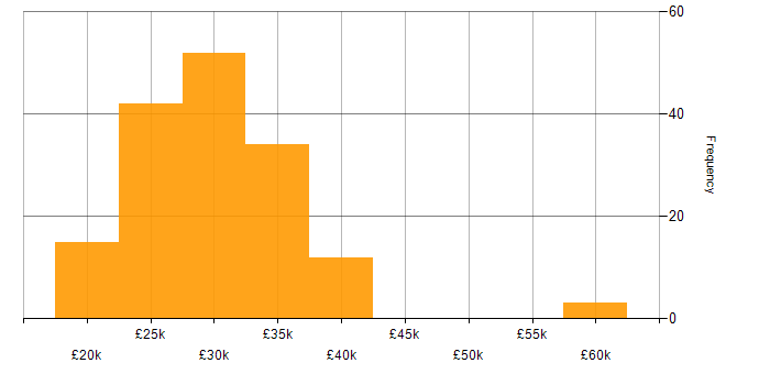 Salary histogram for Graduate in the South East