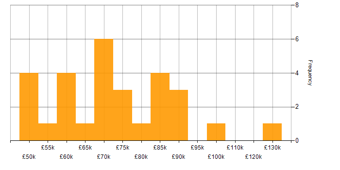 Salary histogram for Health Technology in the South East