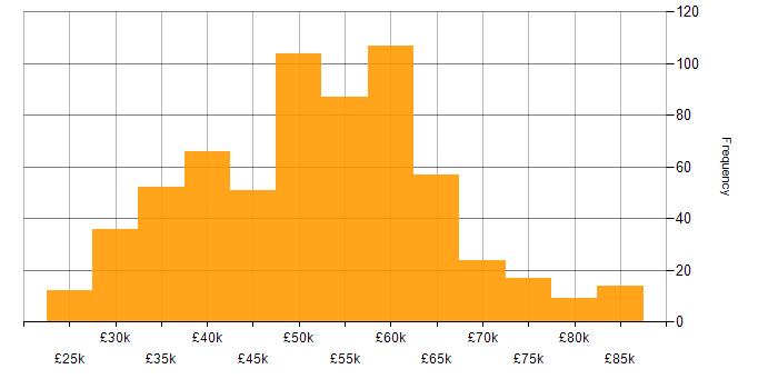 Salary histogram for HTML in the South East