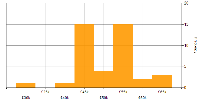 Salary histogram for IBM in the South East