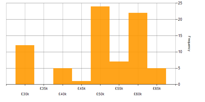 Salary histogram for IIS in the South East