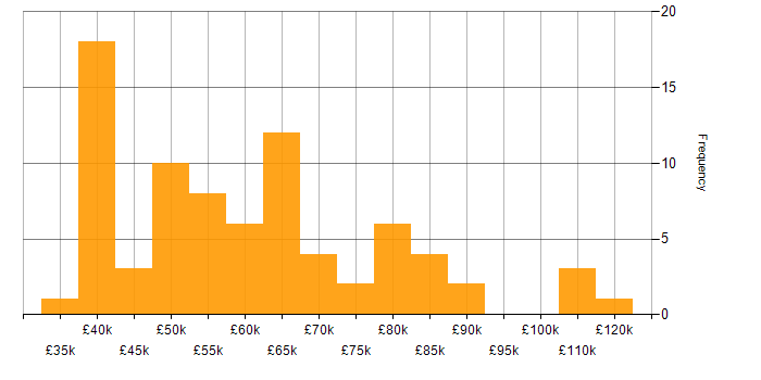 Salary histogram for Incident Response in the South East