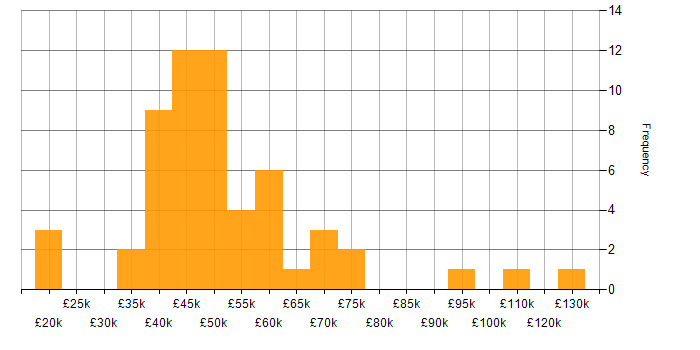 Salary histogram for Influencing Skills in the South East