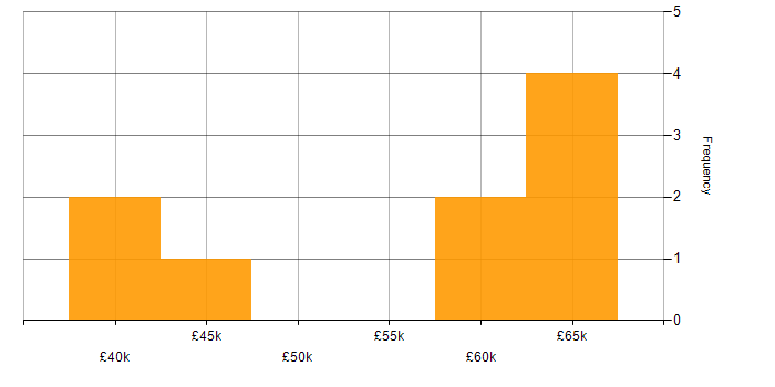 Salary histogram for Informatica in the South East