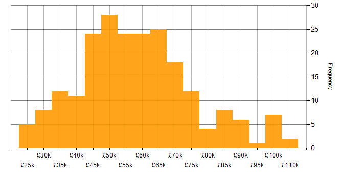 Salary histogram for Information Security in the South East