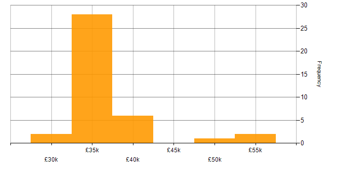 Salary histogram for Infrastructure Analyst in the South East