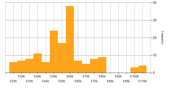 Salary histogram for IoT in the South East