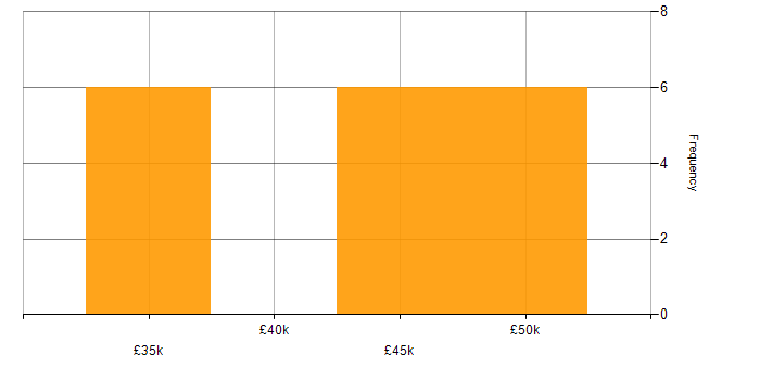 Salary histogram for iSCSI in the South East
