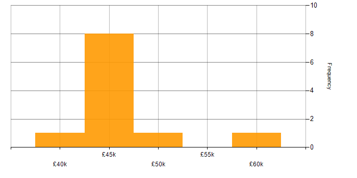 Salary histogram for ISEB in the South East