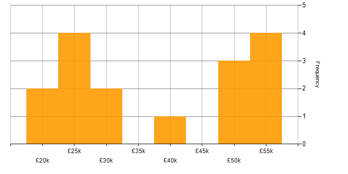 Salary histogram for ISO 14001 in the South East