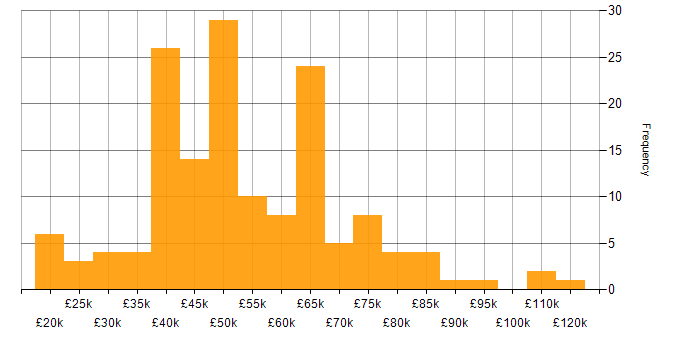 Salary histogram for ISO/IEC 27001 in the South East