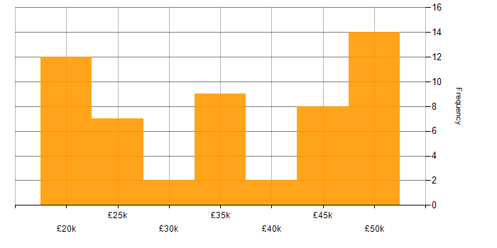 Salary histogram for IT Administrator in the South East