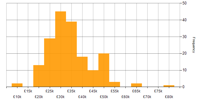 Salary histogram for IT Analyst in the South East