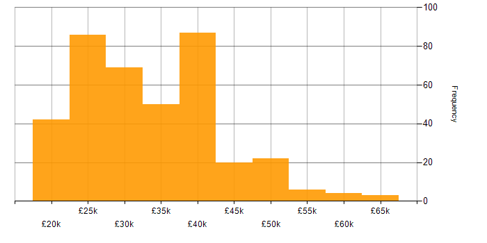 Salary histogram for IT Engineer in the South East