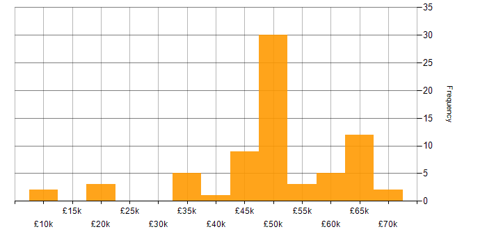 Salary histogram for IT Project Manager in the South East