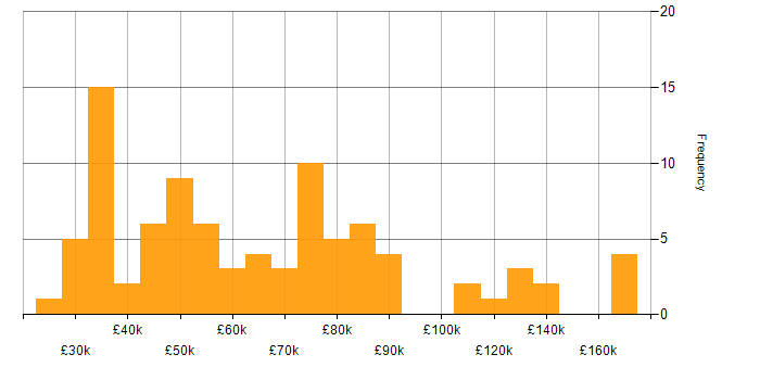 Salary histogram for IT Strategy in the South East