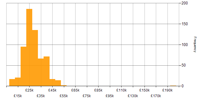 Salary histogram for IT Support in the South East