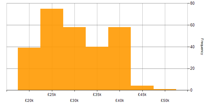 Salary histogram for IT Support Engineer in the South East