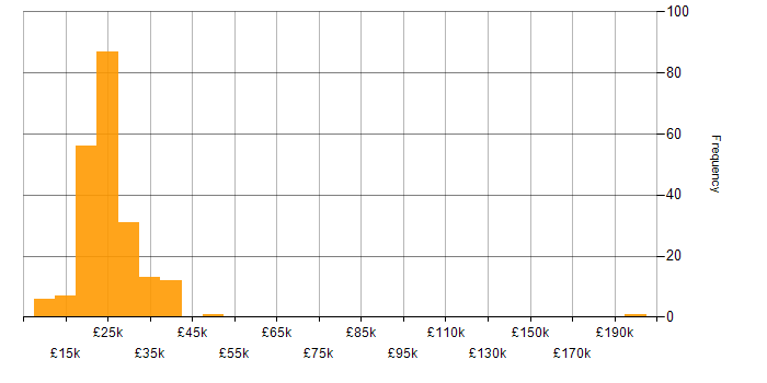Salary histogram for IT Technician in the South East