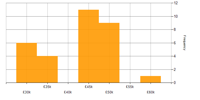 Salary histogram for ITIL Certification in the South East