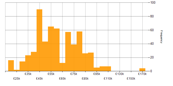 Salary histogram for Java in the South East