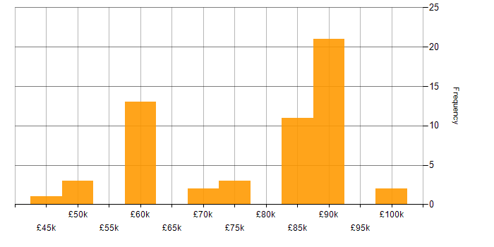 Salary histogram for Jest in the South East