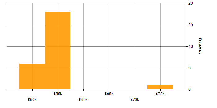 Salary histogram for JNCIS in the South East