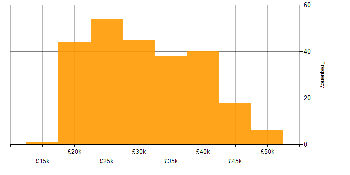 Salary histogram for Junior in the South East